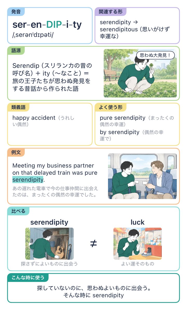 AI で作った serendipity の解説カード。語源・例文・luck との比べを、4枚の絵で